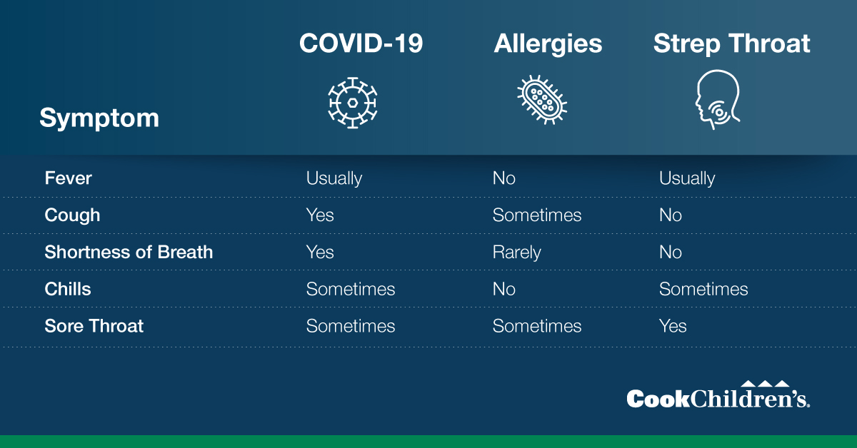 allergies or covid difference